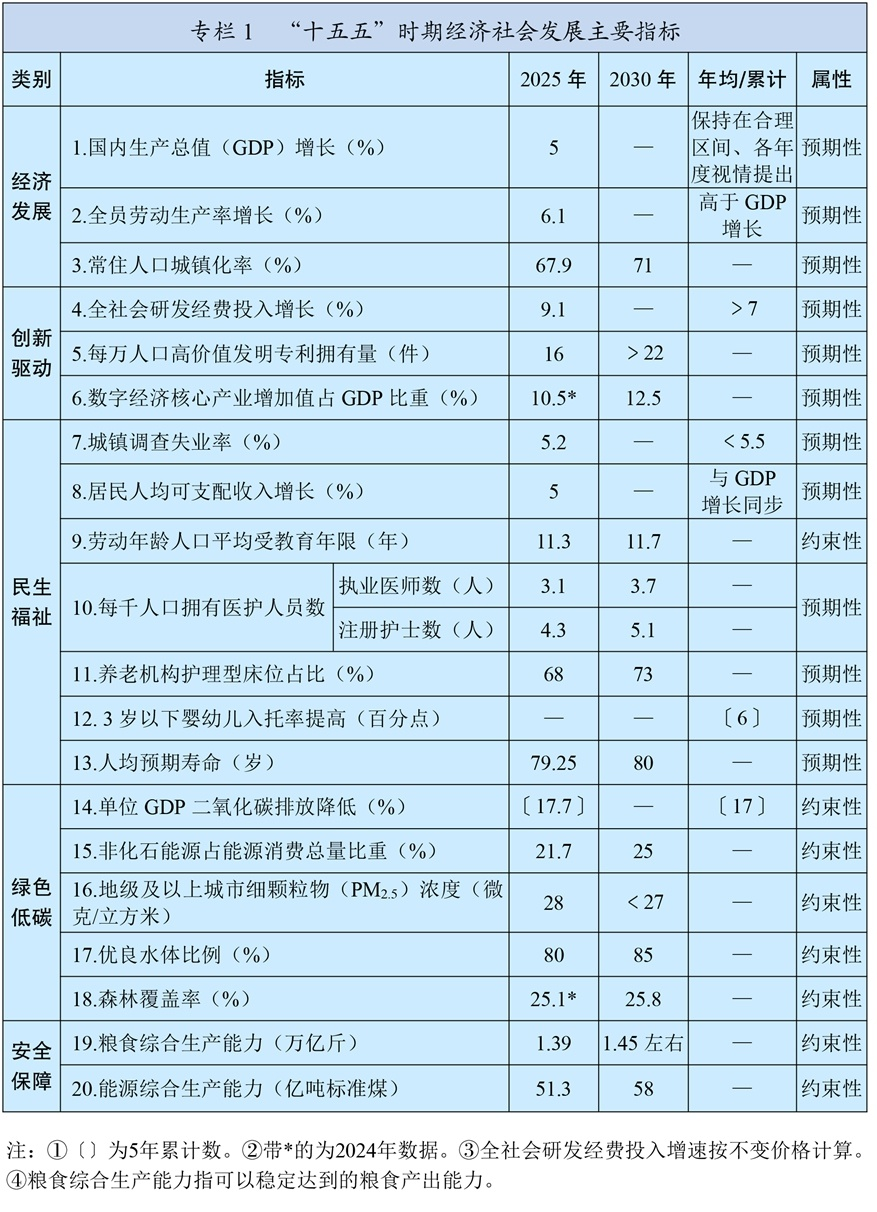 中華人民共和國(guó)國(guó)民經(jīng)濟(jì)和社會(huì)發(fā)展第十五個(gè)五年規(guī)劃綱要