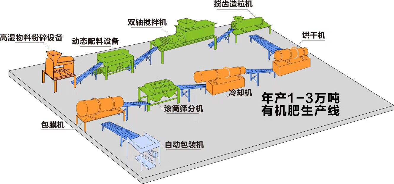 年產1-3萬噸有機肥顆粒生產線(圖1) 年產1-3萬噸有機肥生產線